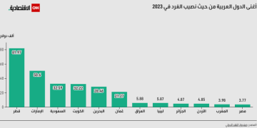 أغنى الدول العربية بحسب نصيب الفرد لعام 2023