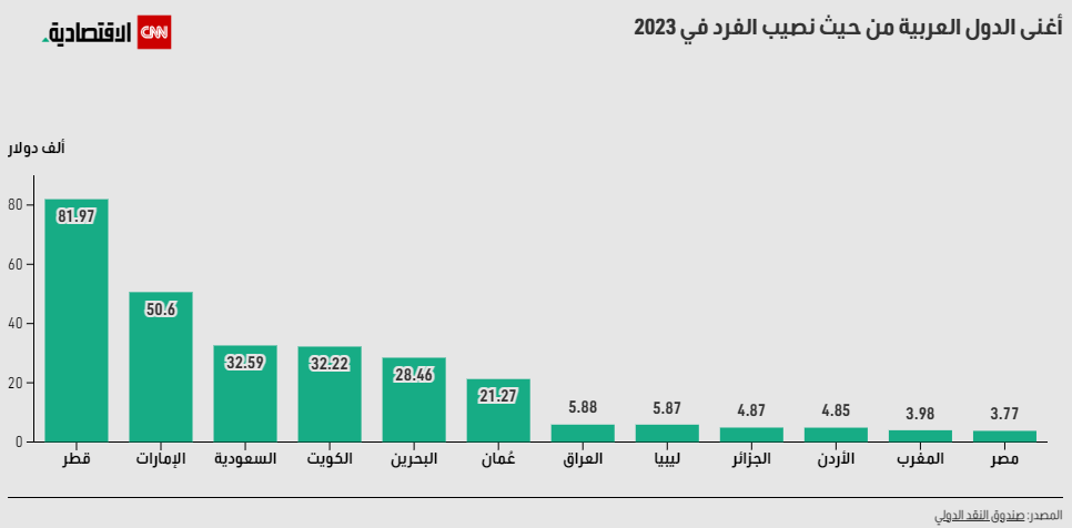 أغنى الدول العربية بحسب نصيب الفرد لعام 2023